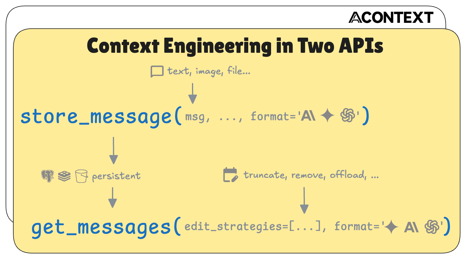 Context editing diagram